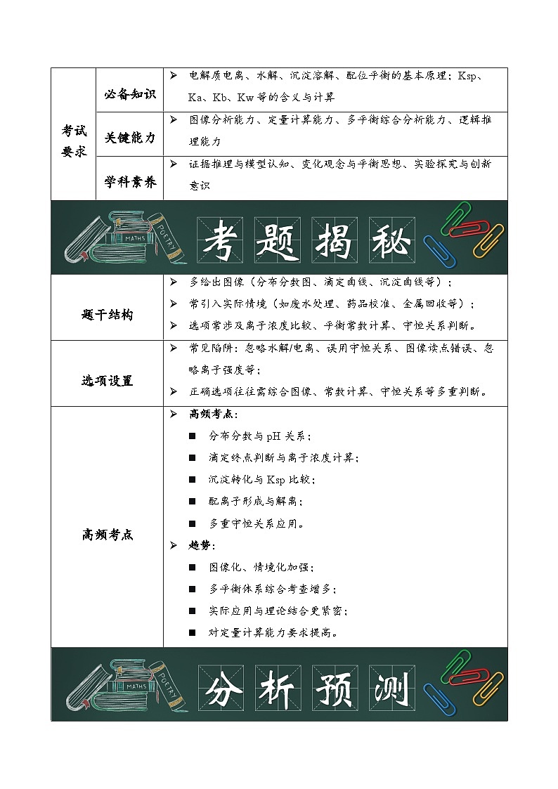 专题14  电解质溶液（原卷版）第2页