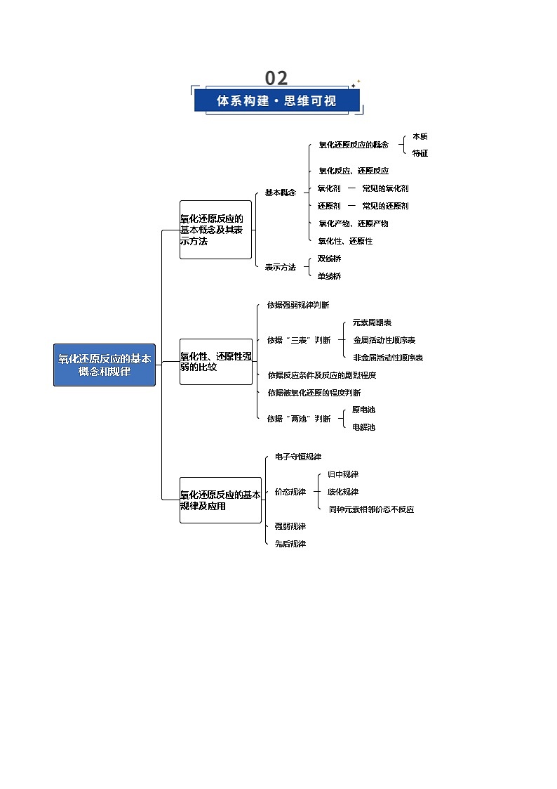 高考化学一轮复习-氧化还原反应的基本概念和规律（复习讲义）（全国通用）（解析版）第3页