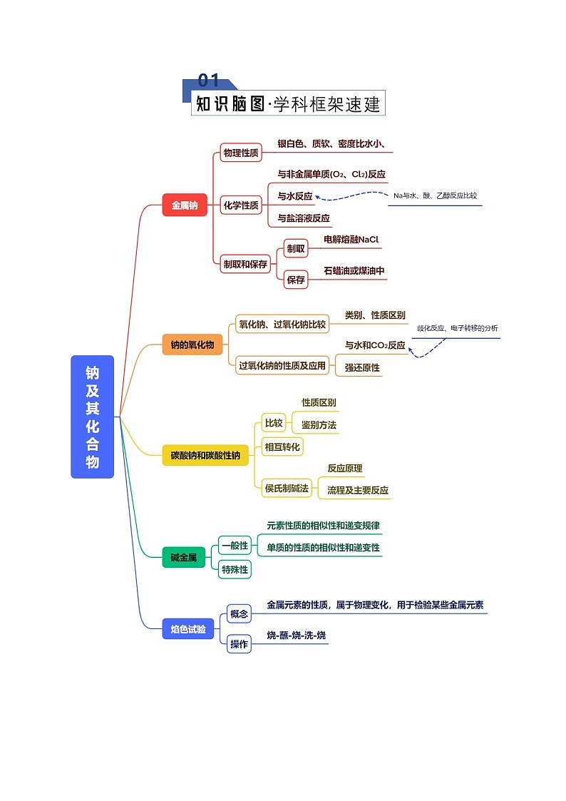 高考化学一轮复习-钠及其重要化合物（知识清单）（全国通用）（解析版）第2页