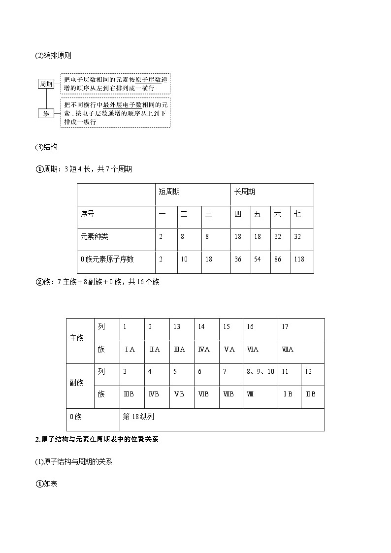 高考化学一轮复习-元素周期表、元素周期律（举一反三讲义）（解析版）第2页