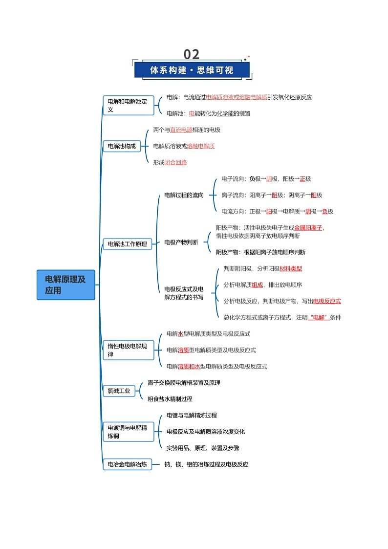 高考化学一轮复习-电解池、金属的腐蚀与防护（复习讲义）（全国通用）（原卷版）第3页