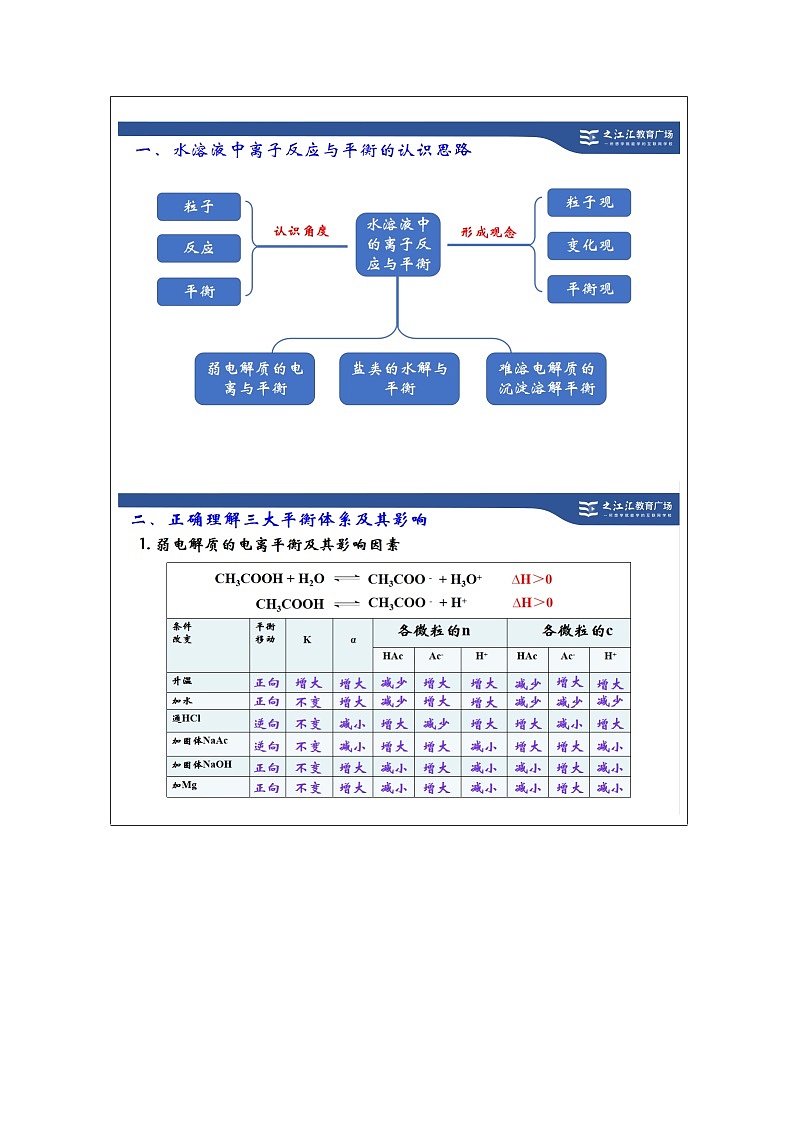 人教版高中 化学选修1 化学反应原理 第三章 整理与提升 表格式教案第2页