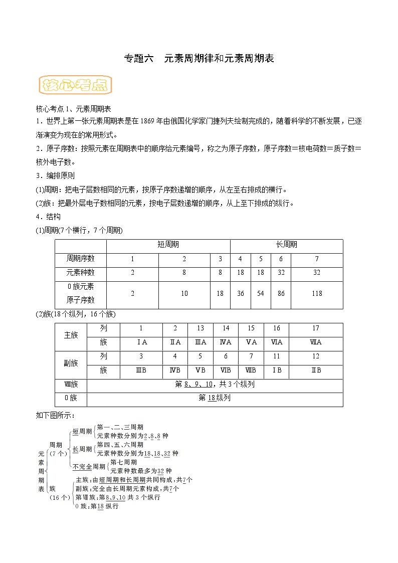 高考化学二轮复习核心考点讲与练专题六 元素周期律与元素周期表（原卷版）第1页