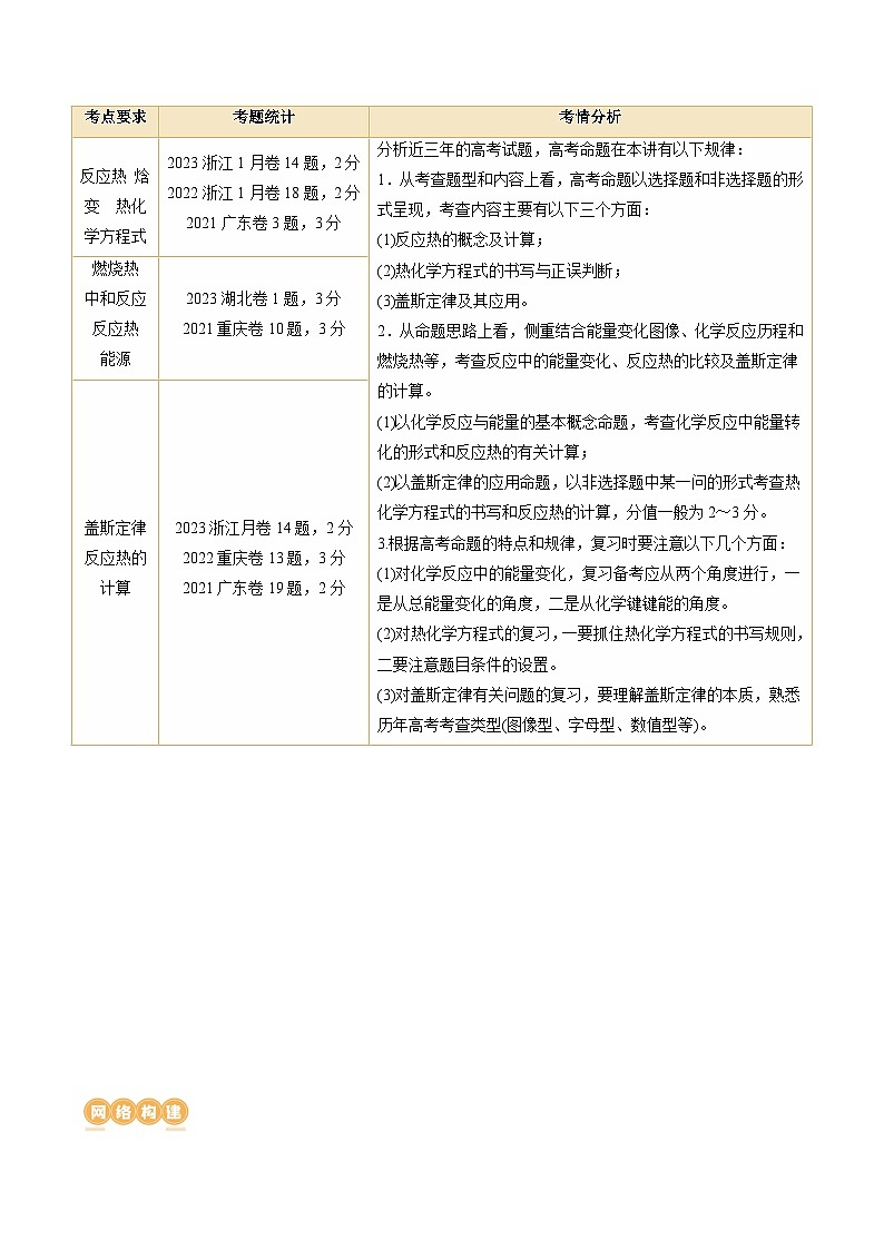 高考化学一轮复习考点讲练测第21讲 化学反应的热效应（讲义）（原卷版）第2页
