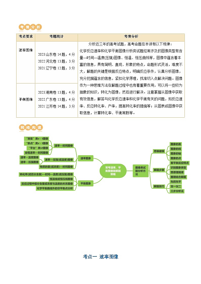 高考化学一轮复习考点讲练测第27讲 化学反应速率、平衡图像（讲义）（解析版）第2页