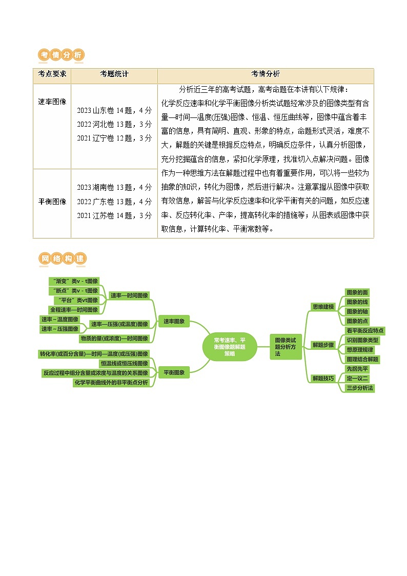 高考化学一轮复习考点讲练测第27讲 化学反应速率、平衡图像（讲义）（原卷版）第2页