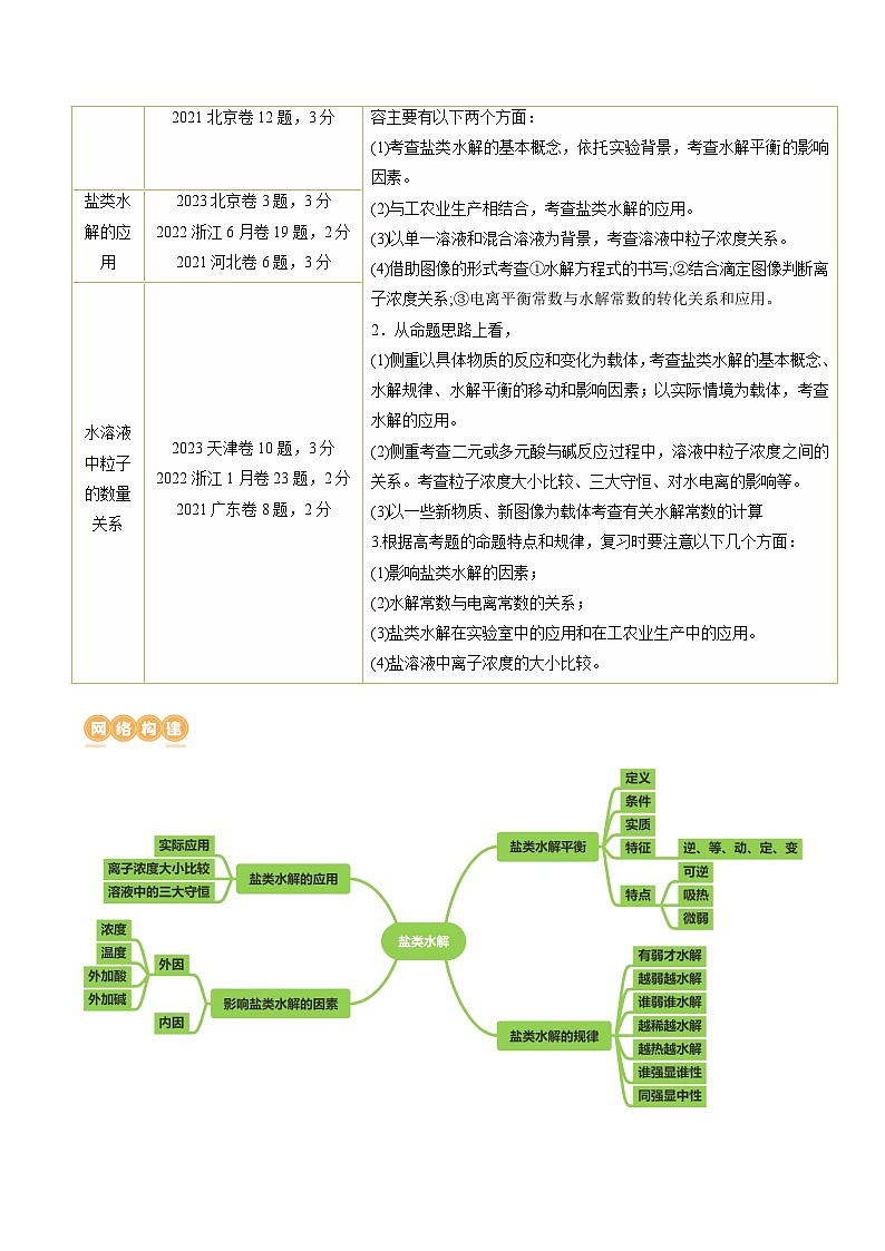 高考化学一轮复习考点讲练测第30讲 盐类水解（讲义）（解析版）第2页