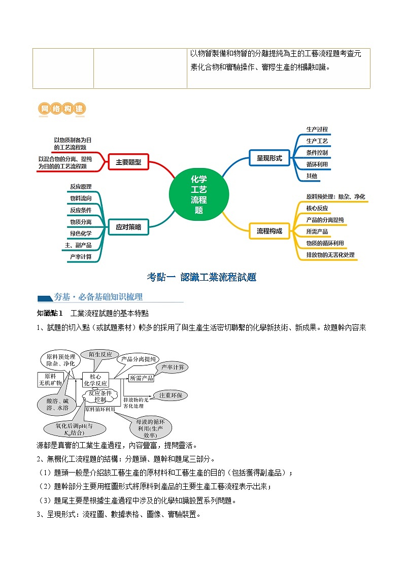 高考化学一轮复习考点讲练测第32讲 无机化工流程题的解题策略（讲义）（原卷版） 第2页