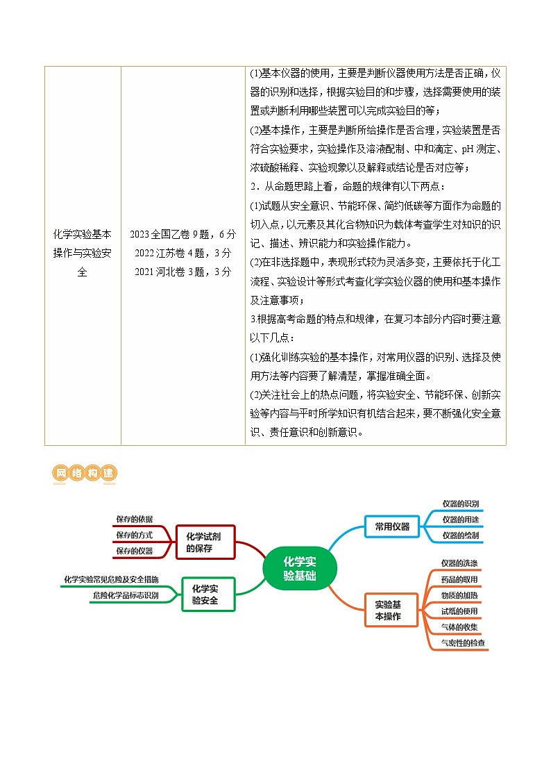 高考化学一轮复习考点讲练测第33讲 化学实验基本知识和技能（讲义）（原卷版）第2页