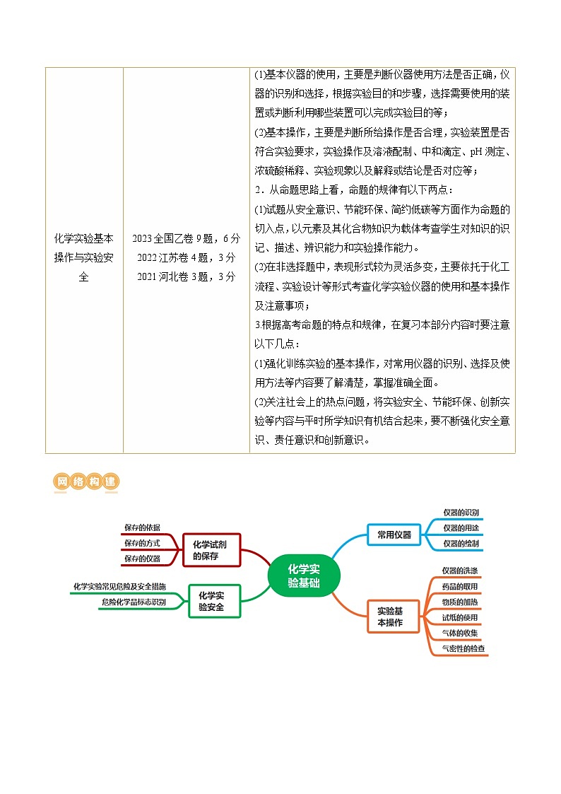 高考化学一轮复习考点讲练测第33讲 化学实验基本知识和技能（讲义）（解析版）第2页