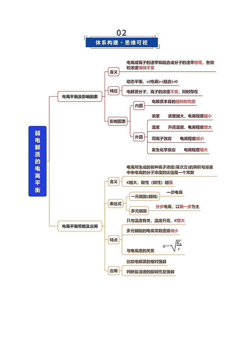 第01讲 弱电解质的电离平衡（复习讲义）（天津专用）（解析版）第3页