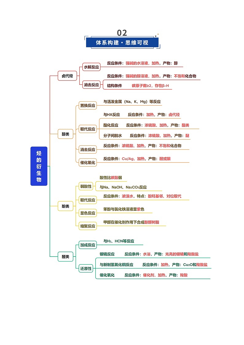 第03讲 烃的衍生物（复习讲义）（天津专用）（解析版）第3页