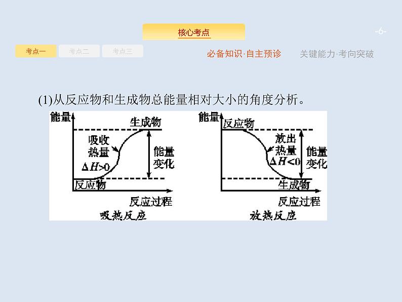 2020版高考化学人教版大一轮课件：第6单元 第1节 化学反应与能量变化06