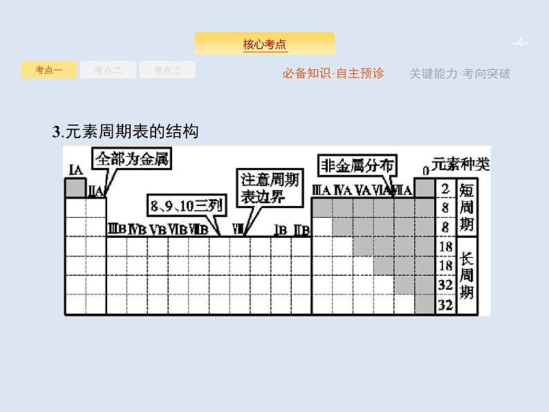 2020版高考化学人教版大一轮课件：第5单元 第2节 元素周期表　元素周期律04