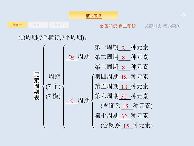 2020版高考化学人教版大一轮课件：第5单元 第2节 元素周期表　元素周期律05