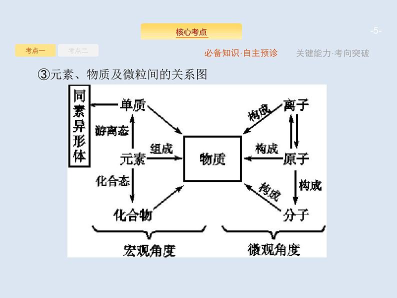 2020版高考化学人教版大一轮课件：第2单元 第1节 物质的分类05