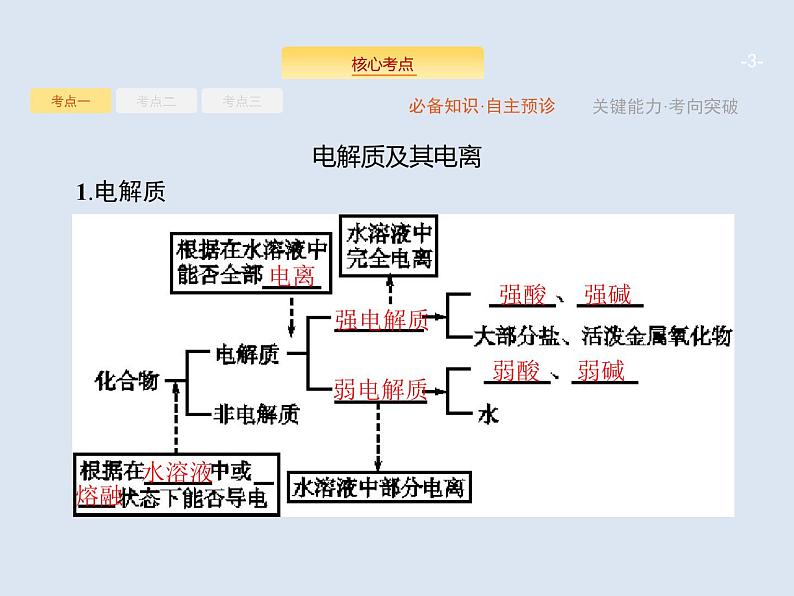 2020版高考化学人教版大一轮课件：第2单元 第2节 离子反应03