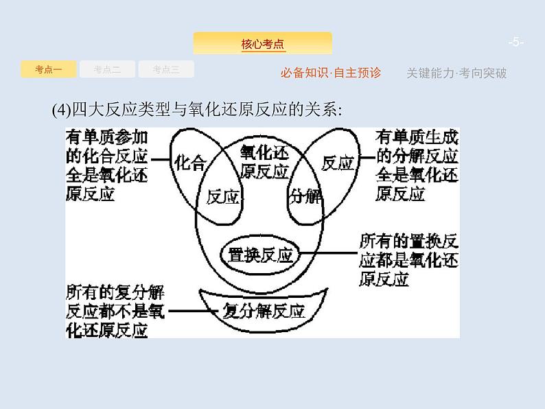 2020版高考化学人教版大一轮课件：第2单元 第3节 氧化还原反应05