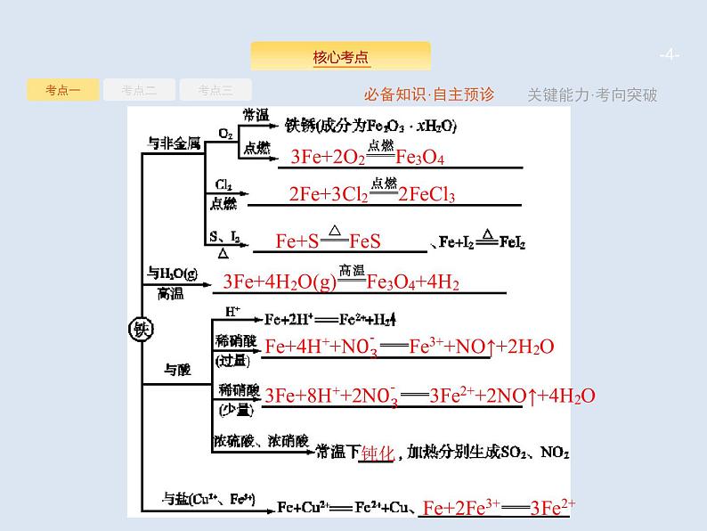 2020版高考化学人教版大一轮课件：第3单元 第3节 铁及其重要化合物04