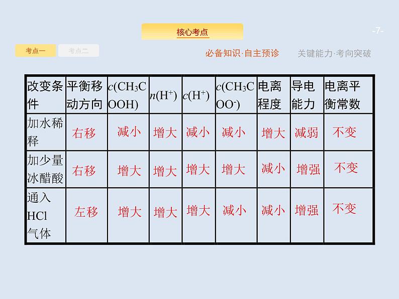 2020版高考化学人教版大一轮课件：第8单元 第1节 弱电解质的电离07