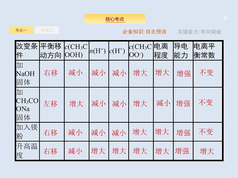 2020版高考化学人教版大一轮课件：第8单元 第1节 弱电解质的电离08