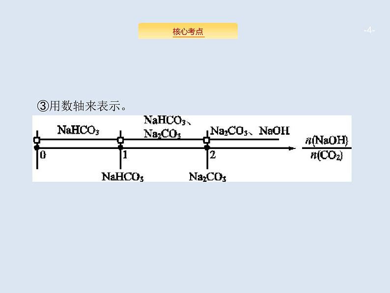 2020版高考化学人教版大一轮课件：高考提分微课（5）二氧化碳与盐或碱溶液反应产物的判断04