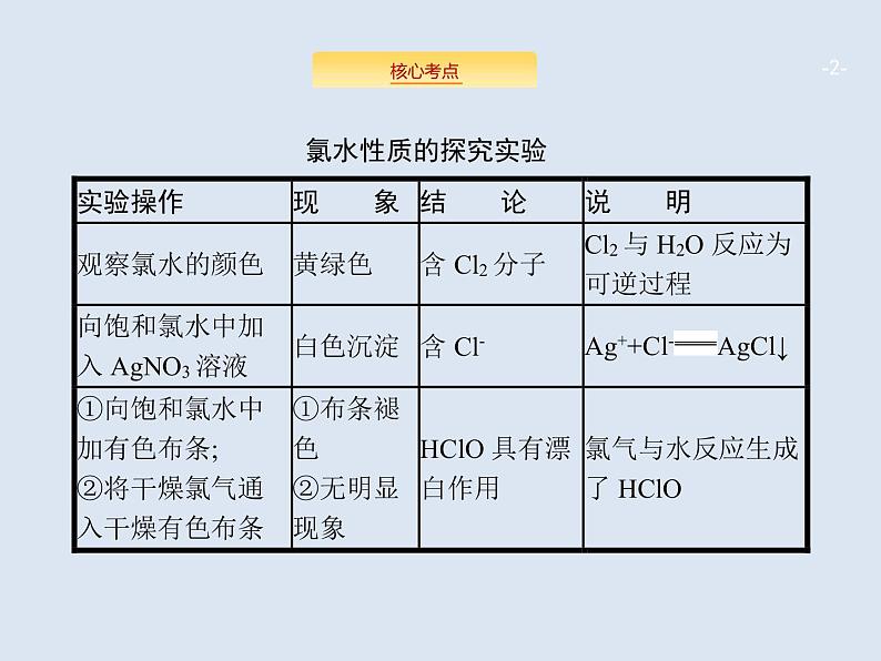 2020版高考化学人教版大一轮课件：高考提分微课（6）氯水性质的实验探究02