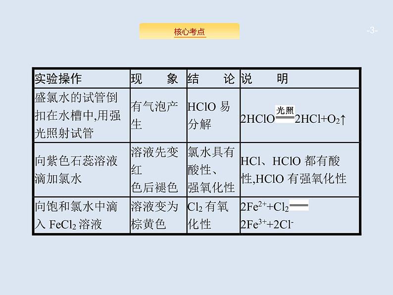 2020版高考化学人教版大一轮课件：高考提分微课（6）氯水性质的实验探究03