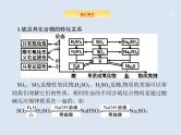 2020版高考化学人教版大一轮课件：高考提分微课（7）含硫化合物的转化及性质探究