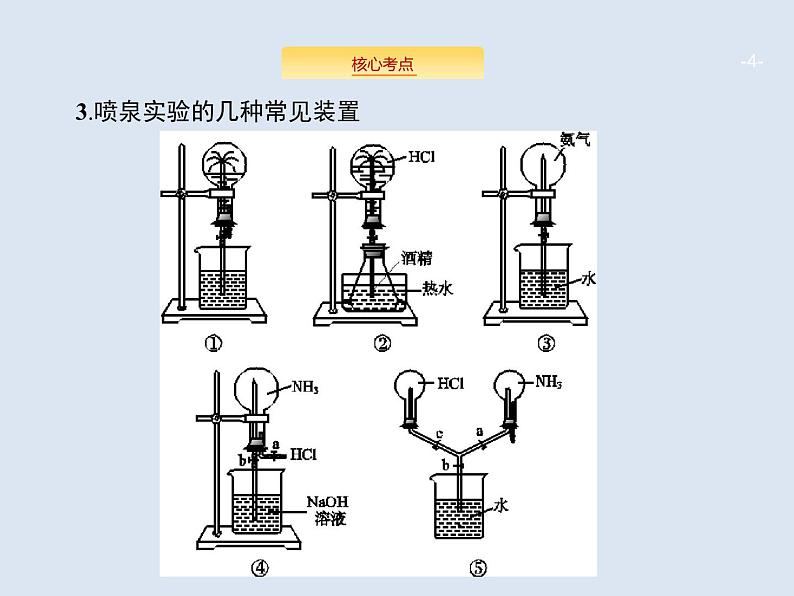 2020版高考化学人教版大一轮课件：高考提分微课（8）喷泉实验的原理及应用04