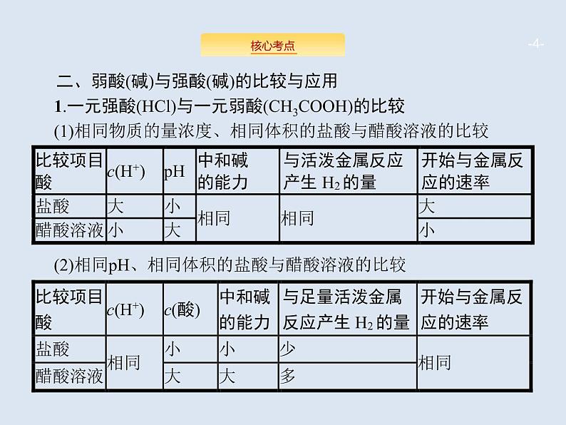 2020版高考化学人教版大一轮课件：高考提分微课（13）强酸（碱）与弱酸（碱）的比较04