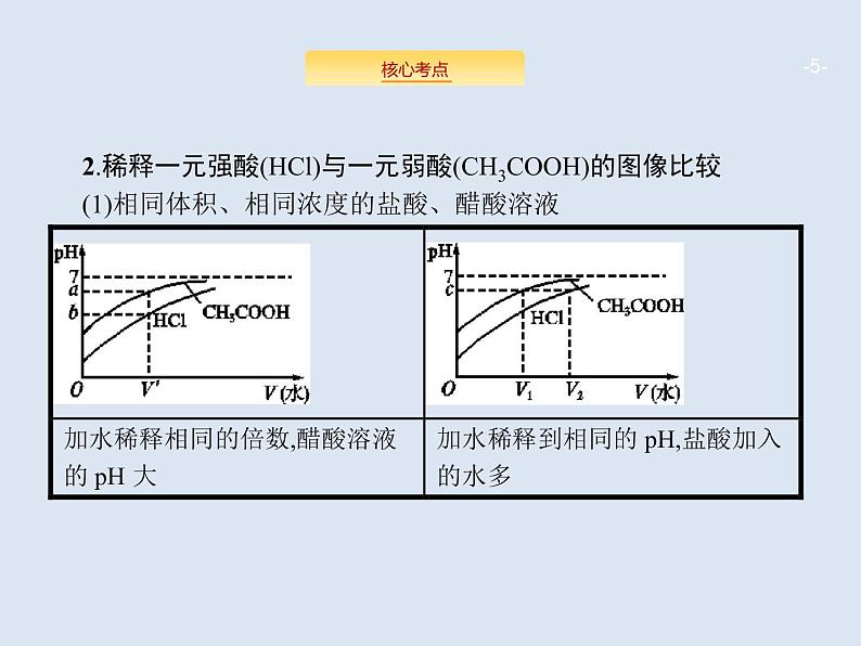 2020版高考化学人教版大一轮课件：高考提分微课（13）强酸（碱）与弱酸（碱）的比较05