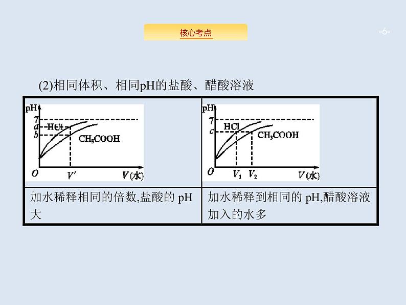 2020版高考化学人教版大一轮课件：高考提分微课（13）强酸（碱）与弱酸（碱）的比较06