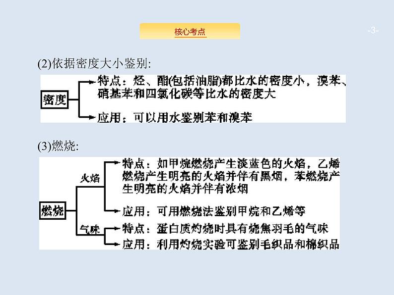 2020版高考化学人教版大一轮课件：高考提分微课（16）有机物的检验、鉴别与分离提纯03