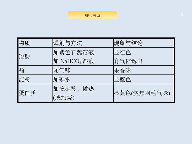 2020版高考化学人教版大一轮课件：高考提分微课（16）有机物的检验、鉴别与分离提纯05