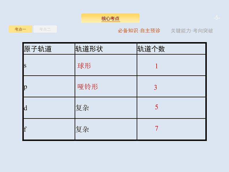 2020版高考化学人教版大一轮课件：选修3 第1节 原子结构与性质05