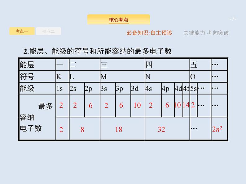 2020版高考化学人教版大一轮课件：选修3 第1节 原子结构与性质07