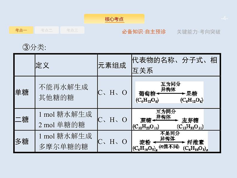 2020版高考化学人教版大一轮课件：选修5 第4节 生命中的基础有机化合物　有机合成与推断04