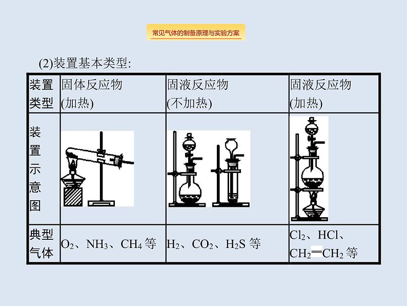 2020版高考化学人教版大一轮课件：学科素养专项提升4 常见气体的实验室制备与检验05