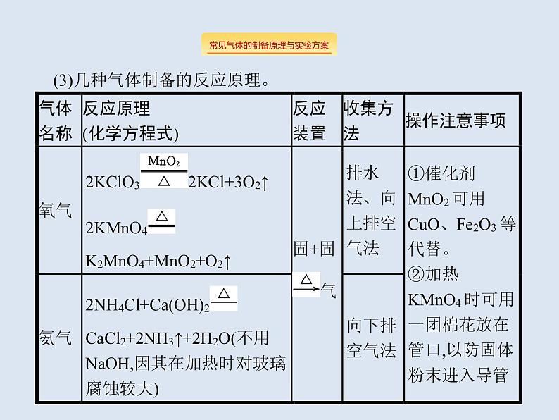 2020版高考化学人教版大一轮课件：学科素养专项提升4 常见气体的实验室制备与检验07