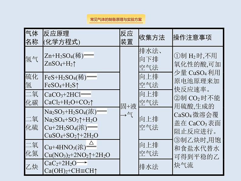 2020版高考化学人教版大一轮课件：学科素养专项提升4 常见气体的实验室制备与检验08