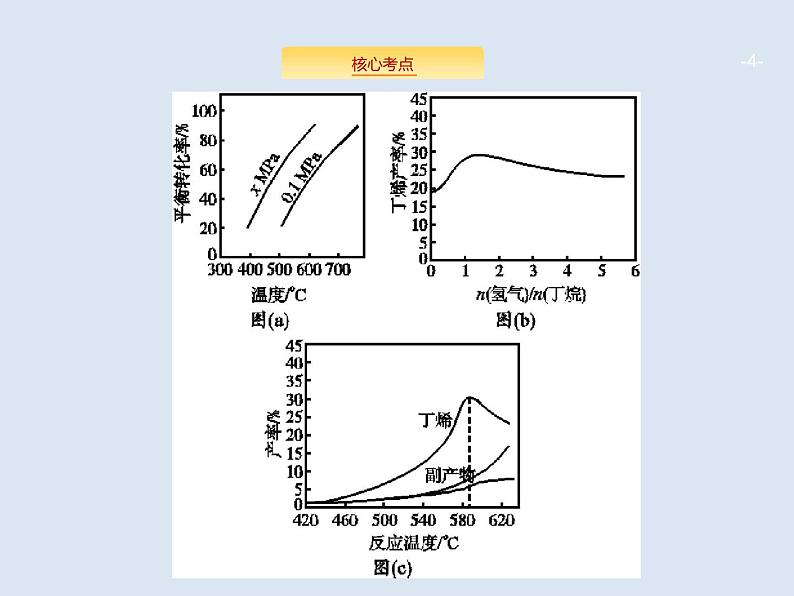 2020版高考化学人教版大一轮课件：学科素养专项提升7 化学反应速率和化学平衡在生产和科学研究中的调控作用第4页