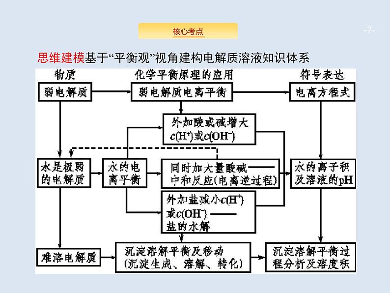 2020版高考化学人教版大一轮课件：学科素养专项提升8 四大平衡常数07