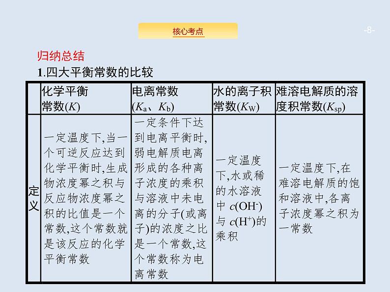 2020版高考化学人教版大一轮课件：学科素养专项提升8 四大平衡常数08