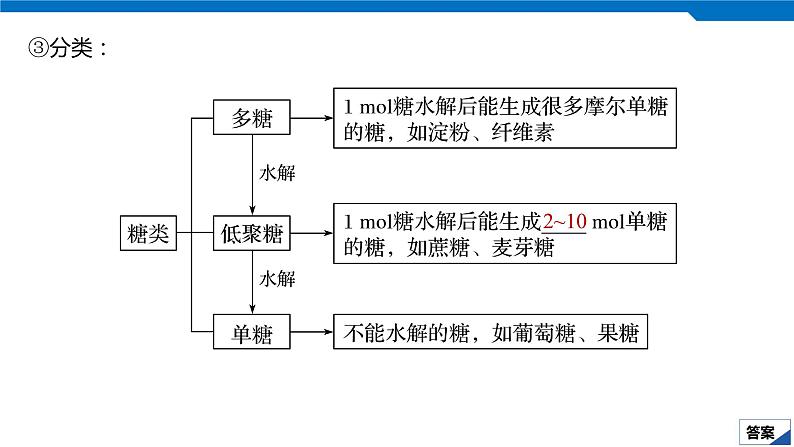 2020高考化学人教版一轮复习课件 第36讲：第十一章 有机化学基础（选考）06