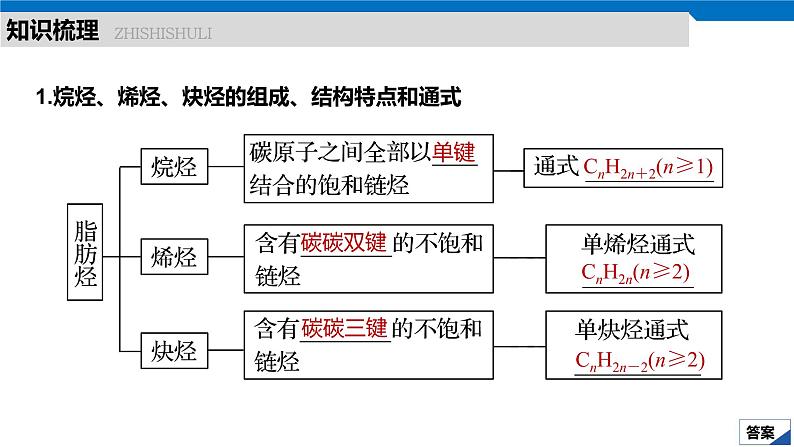 2020高考化学人教版一轮复习课件 第34讲：第十一章 有机化学基础（选考）第5页