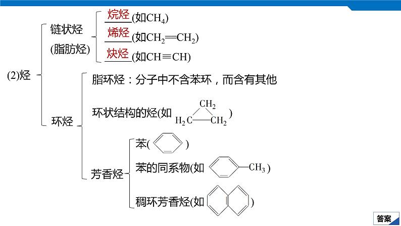 2020高考化学人教版一轮复习课件 第33讲：第十一章 有机化学基础（选考）第6页