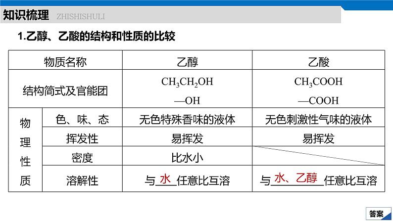 2020高考化学人教版一轮复习课件 第31讲：第九章 有机化合物05