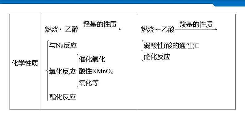 2020高考化学人教版一轮复习课件 第31讲：第九章 有机化合物06