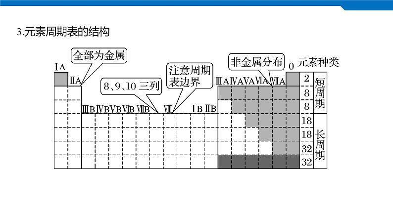 2020高考化学人教版一轮复习课件 第19讲：第五章 物质结构 元素周期律06